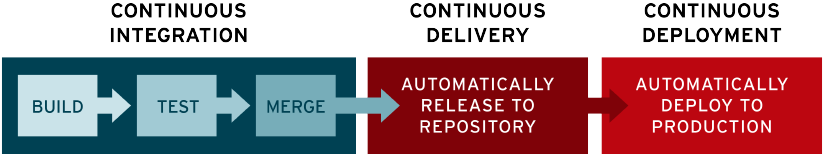 CI/CD